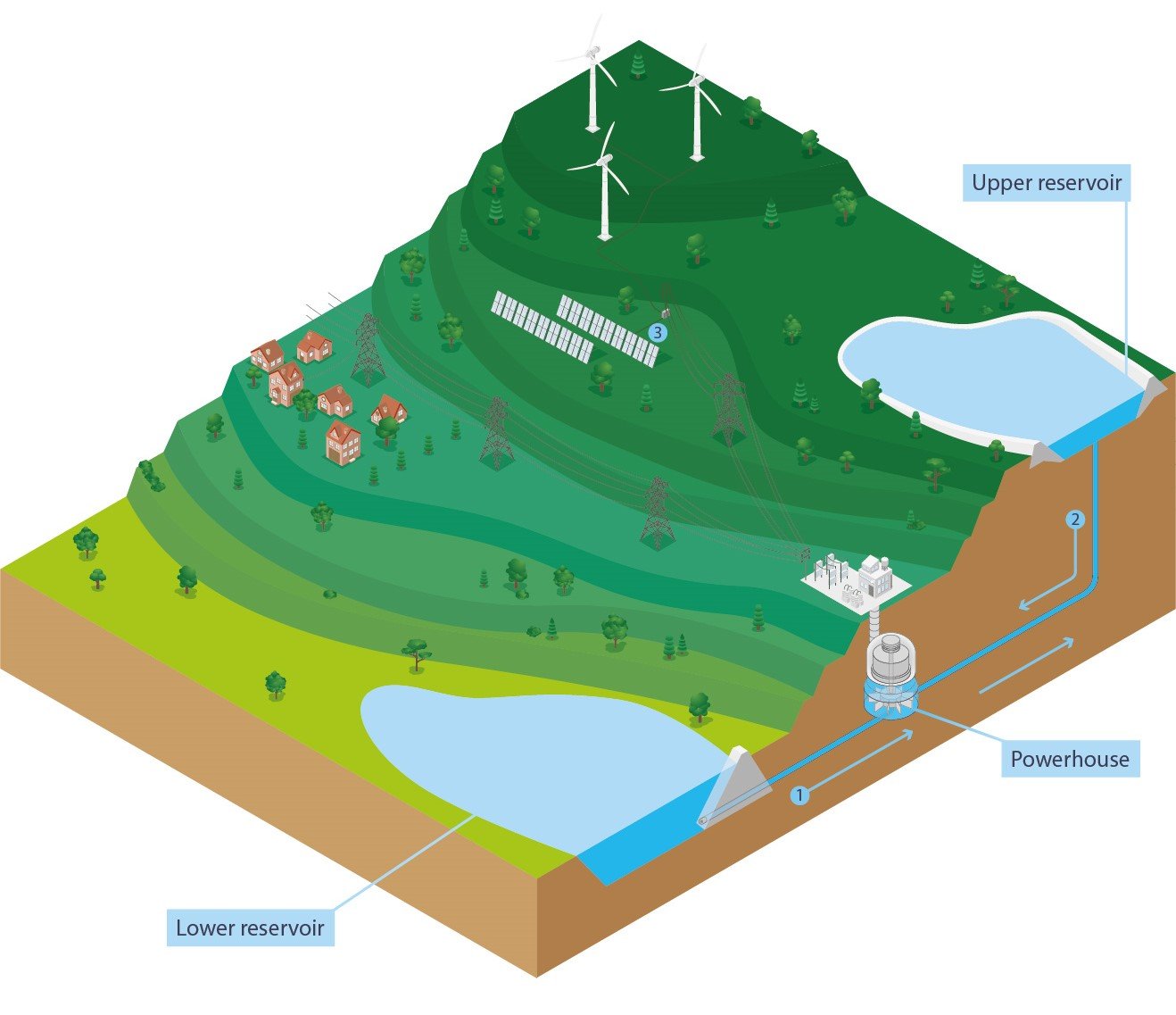 Pumped Storage